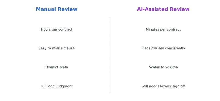 AI Tools for Contract Analysis: Tested, Priced, Rated