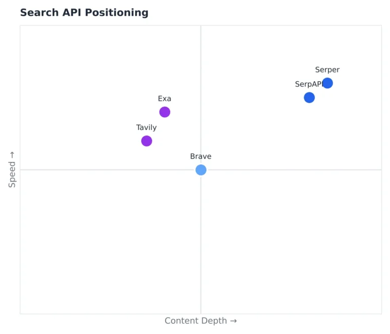 Best Search APIs for AI Agents: Latency & Cost Compared
