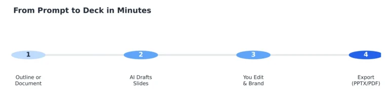 Best AI Presentation Makers: 10 Tools, 1 Identical Deck