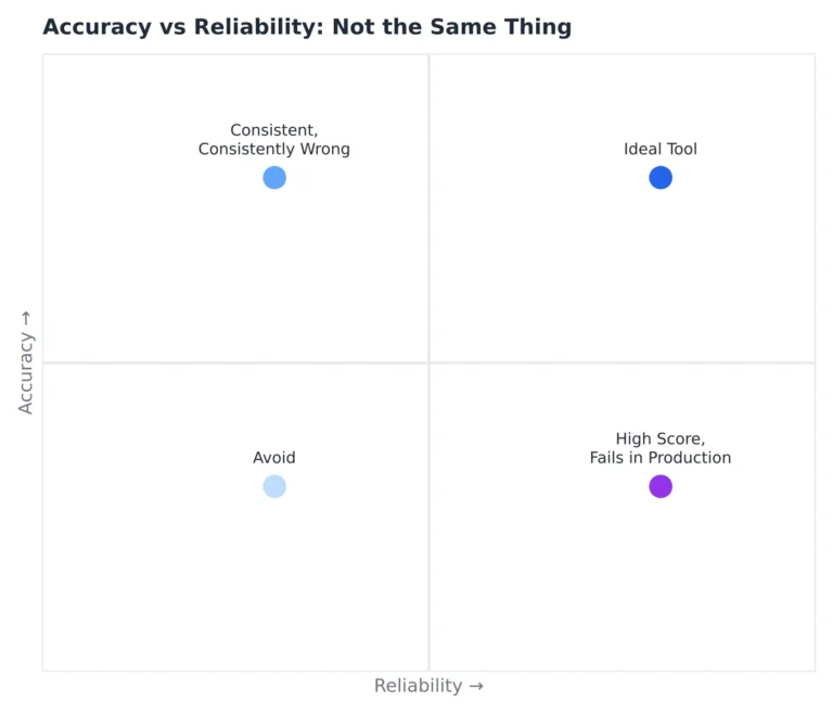 AI Accuracy vs Reliability: Vendor Vetting Checklist