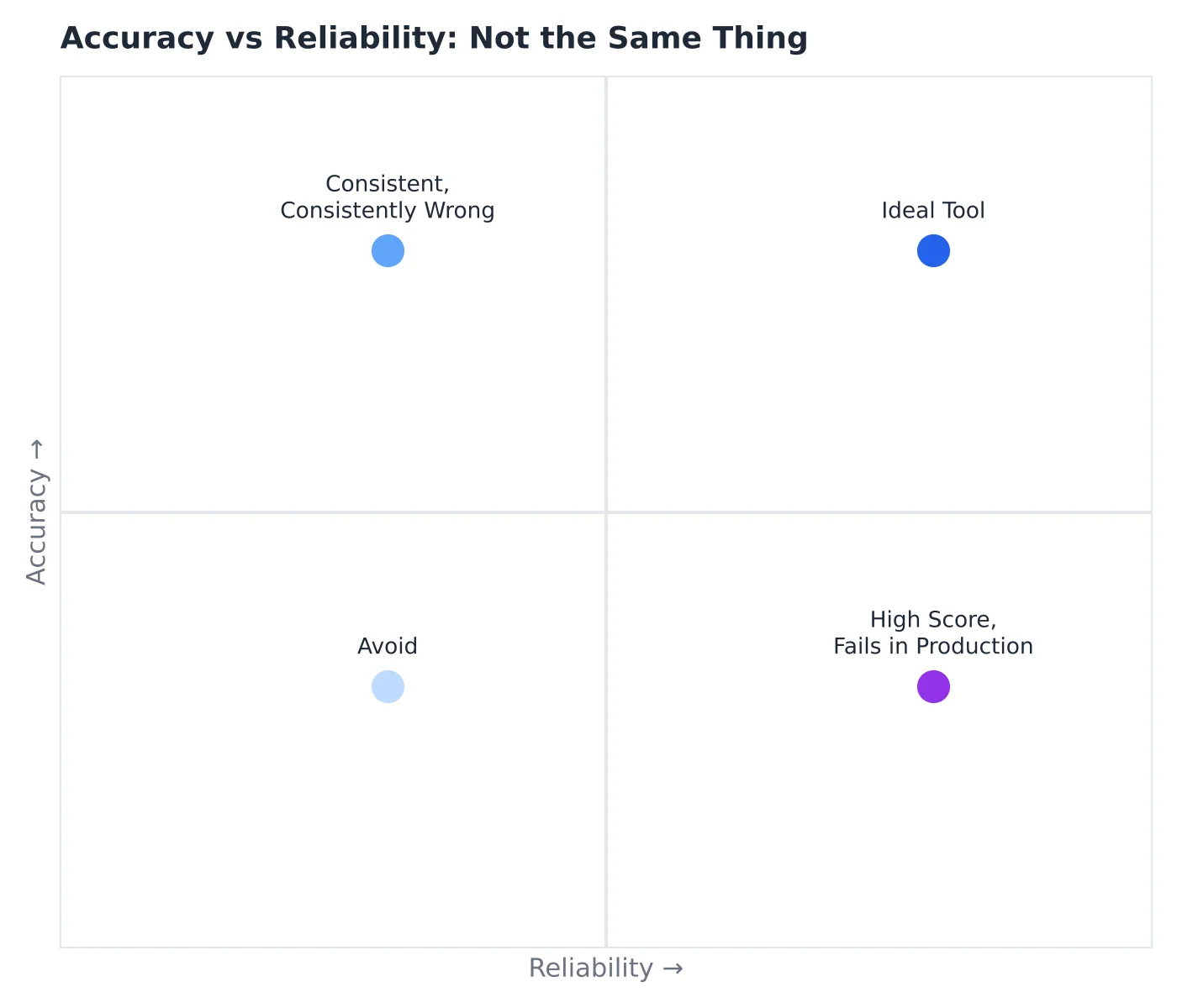 AI Accuracy vs Reliability: How to Vet an AI Vendor Before You Buy