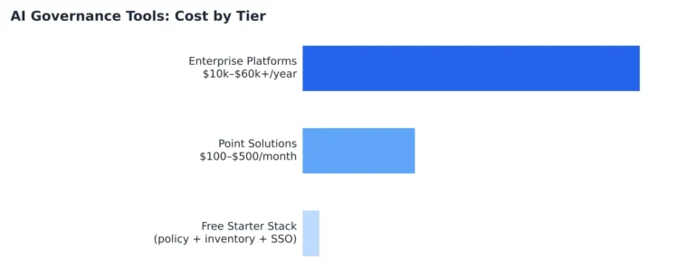 AI Governance Tools for Small Teams: Real Costs