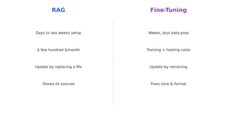 Fine-Tuning vs RAG: Costs, Setup, and Upkeep in 2026