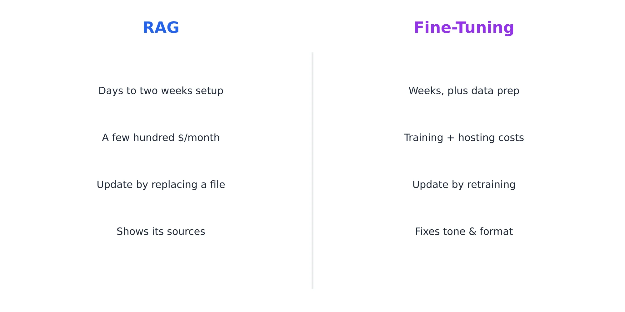 Fine-Tuning vs RAG: A Decision Guide for Teams Without ML Engineers